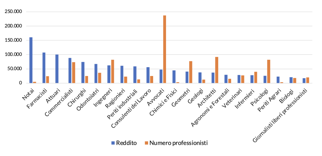 Figura con reddito medio dichiarato e numero di iscritti alle Casse di Previdenza dei liberi professionisti, anno 2023