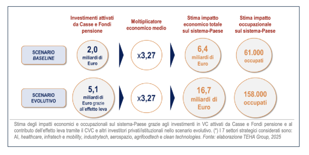 Figura 1 – Stima degli impatti economici e occupazionali sul sistema Paese