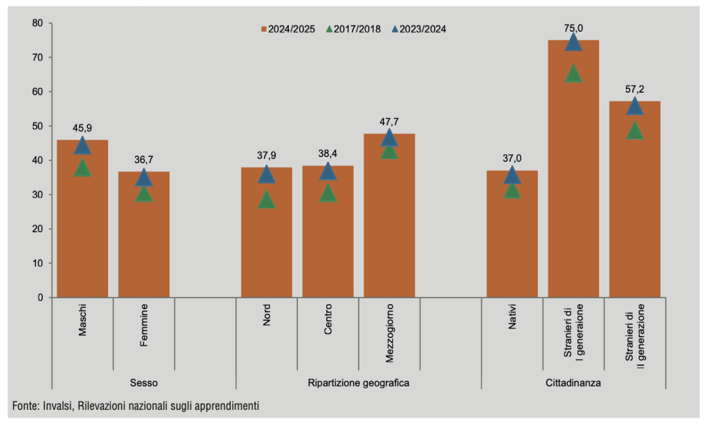 Figura con competenza alfabetica non adeguata (studenti classi III scuola secondaria di primo grado) per sesso, ripartizione geografica e cittadinanza. Anni scolastici 2017/2018, 2023/2024 e 2024/2025 (valori percentuali)