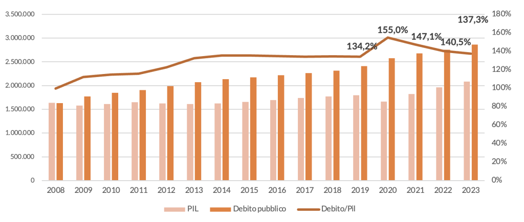 Figura con evoluzione del rapporto debito pubblico- PIL