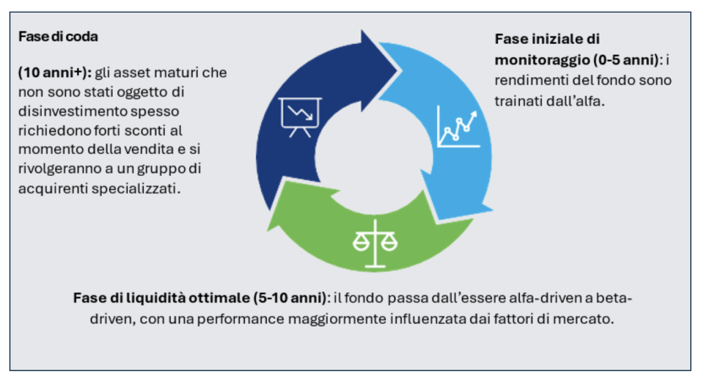 Il ciclo di vita del fondo e la valutazione delle opportunità di disinvestimento