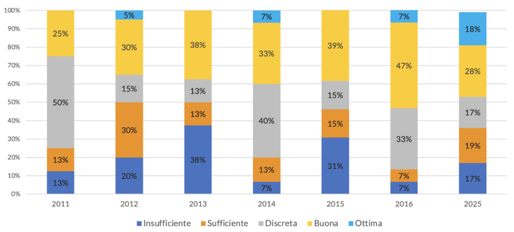 La relazione dei gestori con enti e fondi