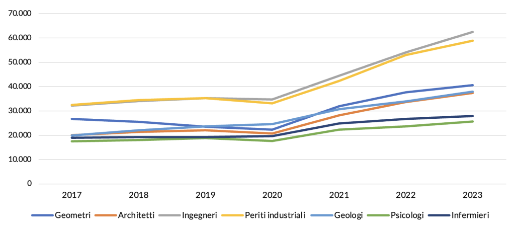 Figura con andamento del reddito medio dichiarato da alcune categorie professionali dal 2017 al 2023