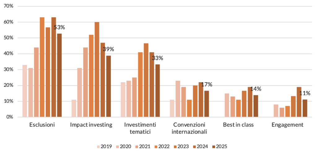 Le strategie di investimento sostenibile adottate
