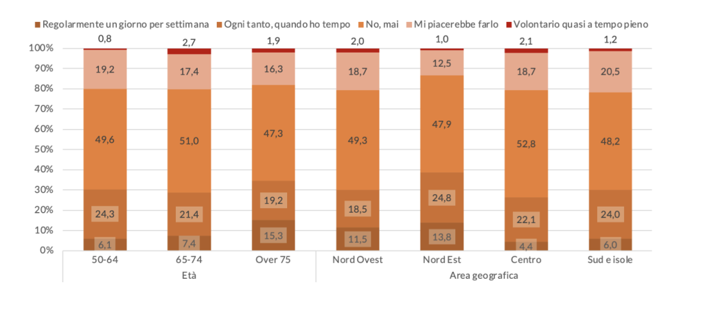 Figura 2 – Silver che prestano attività di volontariato per età e provenienza geografica (valori %)
