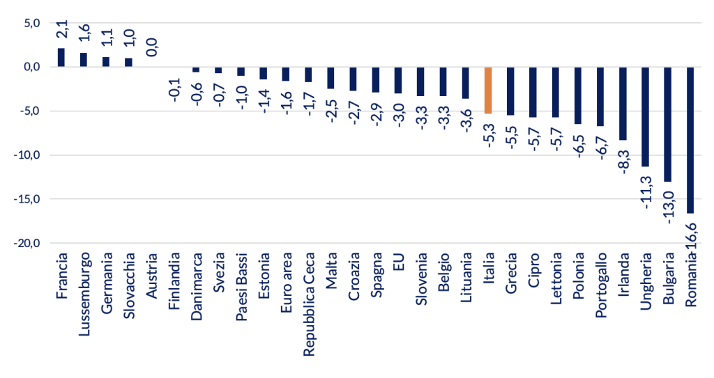 Variazione percentuale di popolazione a rischio povertà in UE nel 2015-2024