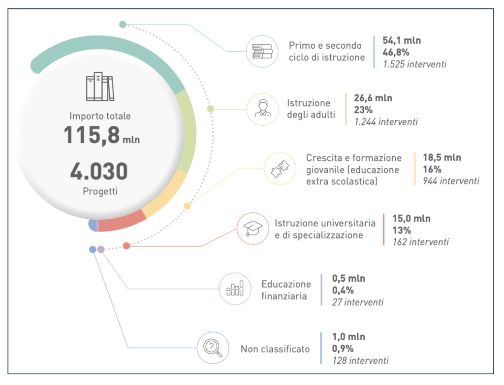Figura 3 - Erogazioni totali e ripartizione nei sottosettori di Educazione, Istruzione 
e Formazione per l’anno 2023