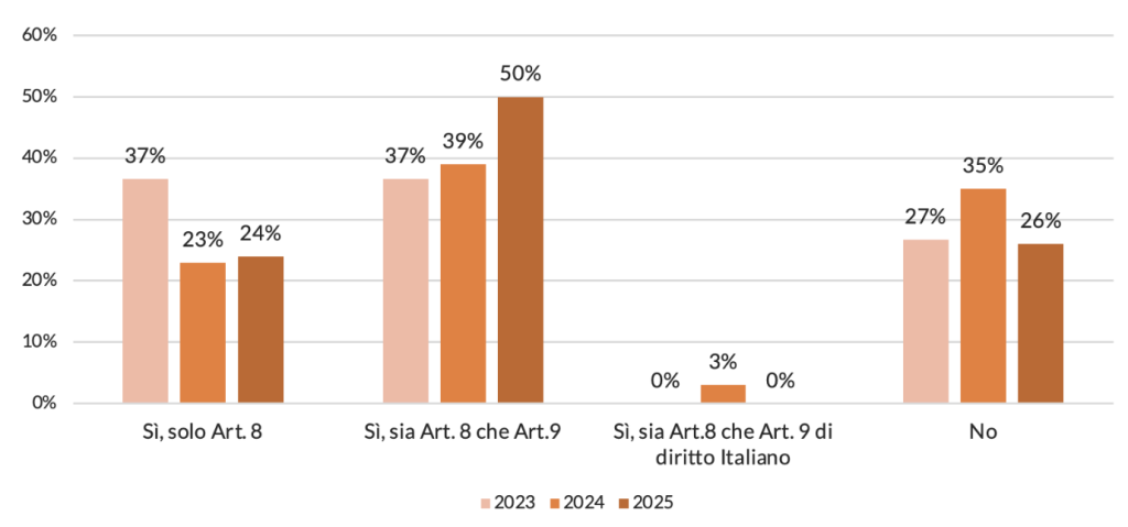 Presenza in portafoglio di fondi che rispondono agli Art. 8 e Art. 9 della SFDR