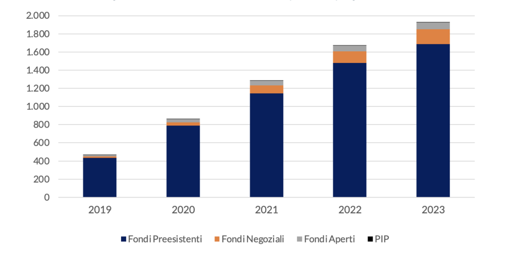 Flussi annuali R.I.T.A. (in milioni di euro) per anno e tipologia di fondo