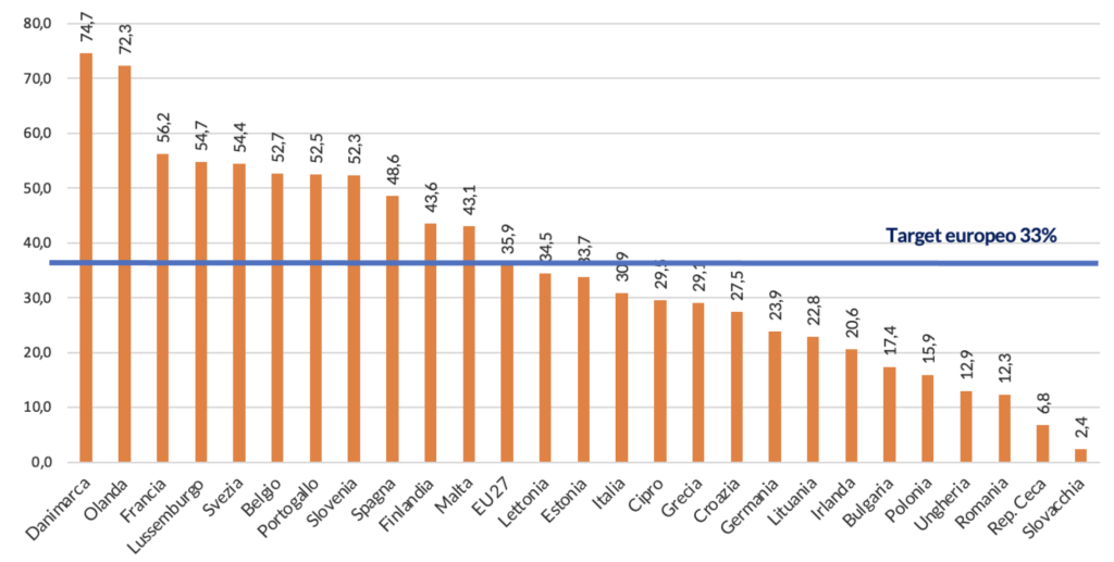 Frequenza dei servizi educativi per la prima infanzia per 100 bambini di 0-2 anni in Europa
