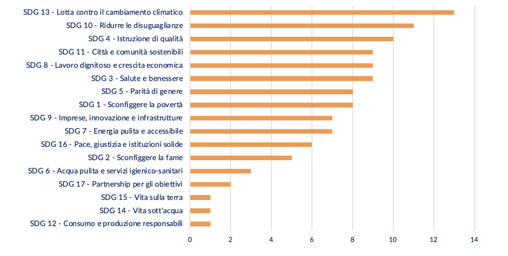 Gli SDGs di maggior ispirazione