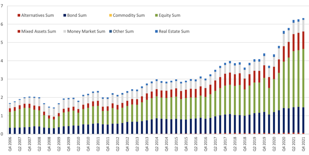 Global ESG Funds per asset class