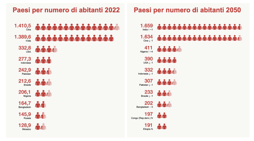 10 Paesi maggiormente popolosi nel 2022 e nel 2050 (in milioni di abitanti)