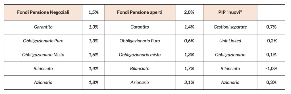 Figura con rendimenti delle forme pensionistiche complementari al 30/06/2025