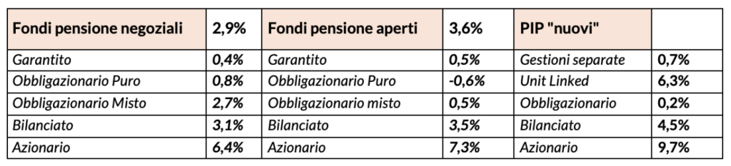 I rendimenti netti medi di gestione delle forme pensionistiche complementari