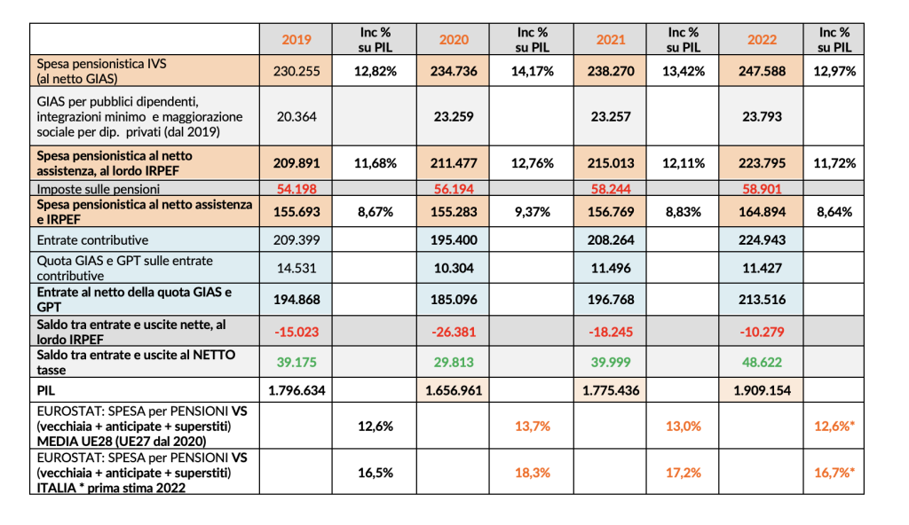 Il bilancio delle pensioni previdenziali (dati in milioni di euro)