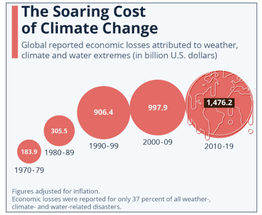 Il costo crescente del cambiamento climatico