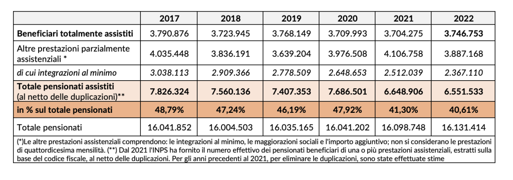 Il numero di pensionati parzialmente o totalmente assistiti e le pensioni liquidate
