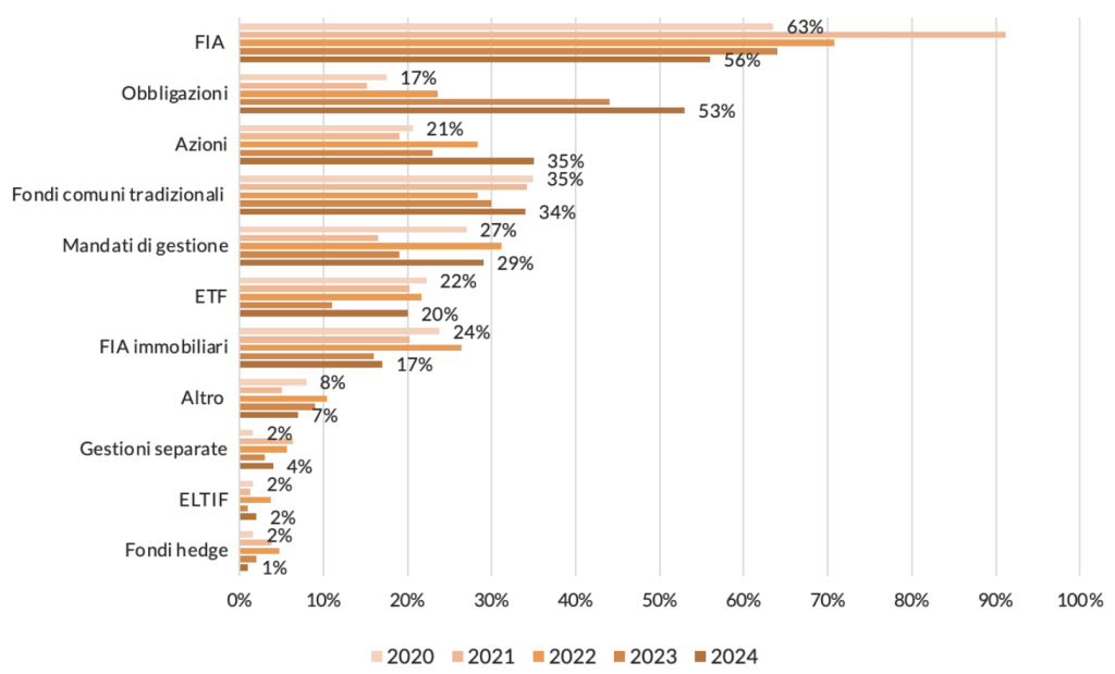 In quali strumenti l’Ente si propone di investire (o di aumentare l’esposizione) nel prossimo futuro?
