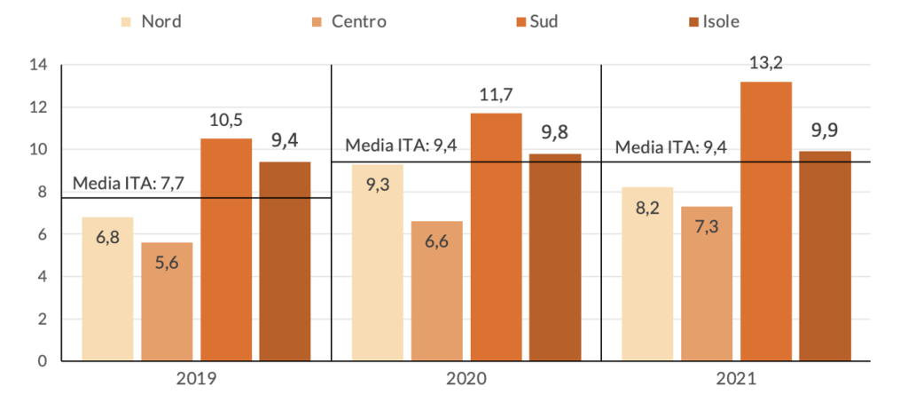 Incidenza percentuale di soggetti in povertà assoluta per macroregioni, anni 2019-2021
