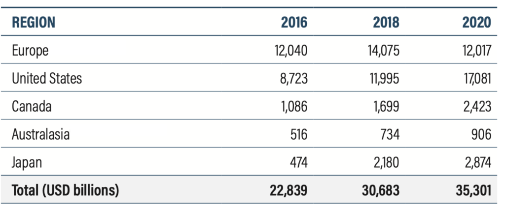 Investimenti sostenibili globali, 2016-2018-2020 (USD billions)