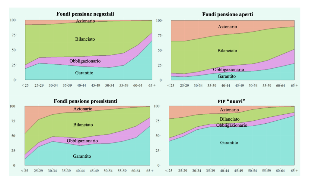 Iscritti per profilo di investimento e classi di età nelle singole tipologie di forma pensionistica