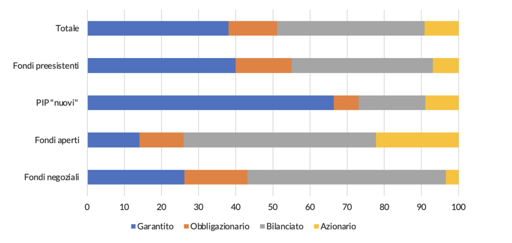Iscritti per tipologia di forma e comparto di investimento