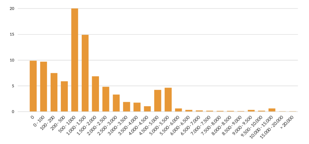 Iscritti versanti per classi di contribuzione al netto dei versamenti delle quote di TFR