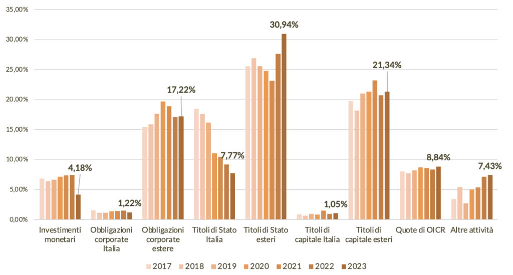 La composizione delle risorse in gestione dei fondi negoziali dal 2017 al 2023
