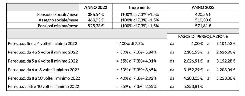 La nuova indicizzazione delle pensioni del governo Meloni