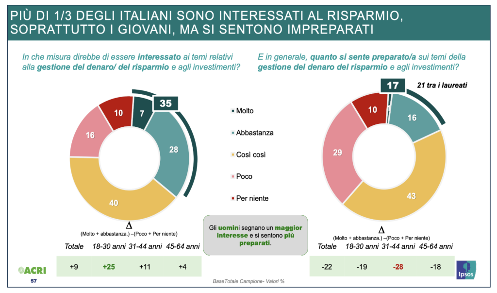 La propensione al risparmio degli italiani