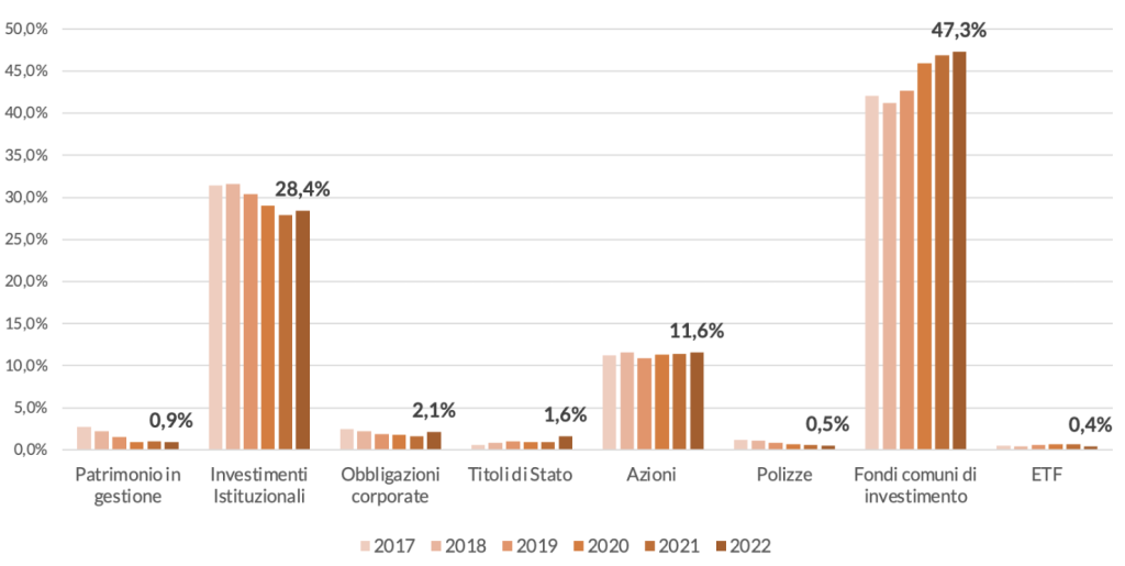 La ripartizione per asset class dell’attivo delle Fondazioni dal 2017 al 2022