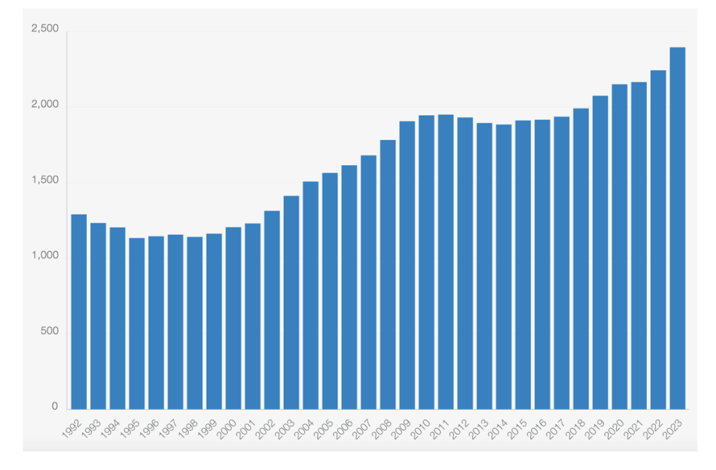 La spesa militare mondiale dal 1992 al 2023