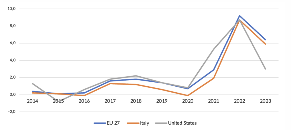 L’andamento dell’inflazione in Europa, Stati Uniti e Italia