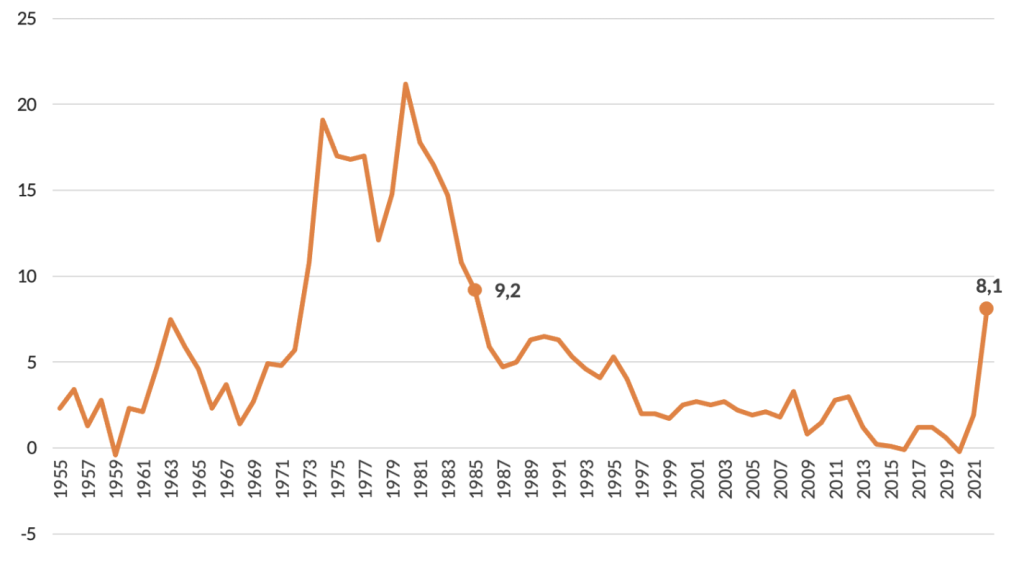 L’andamento dell’inflazione in Italia dal 1955 al 2021
