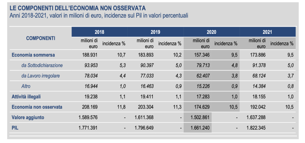 Le componenti dell'economia non osservata