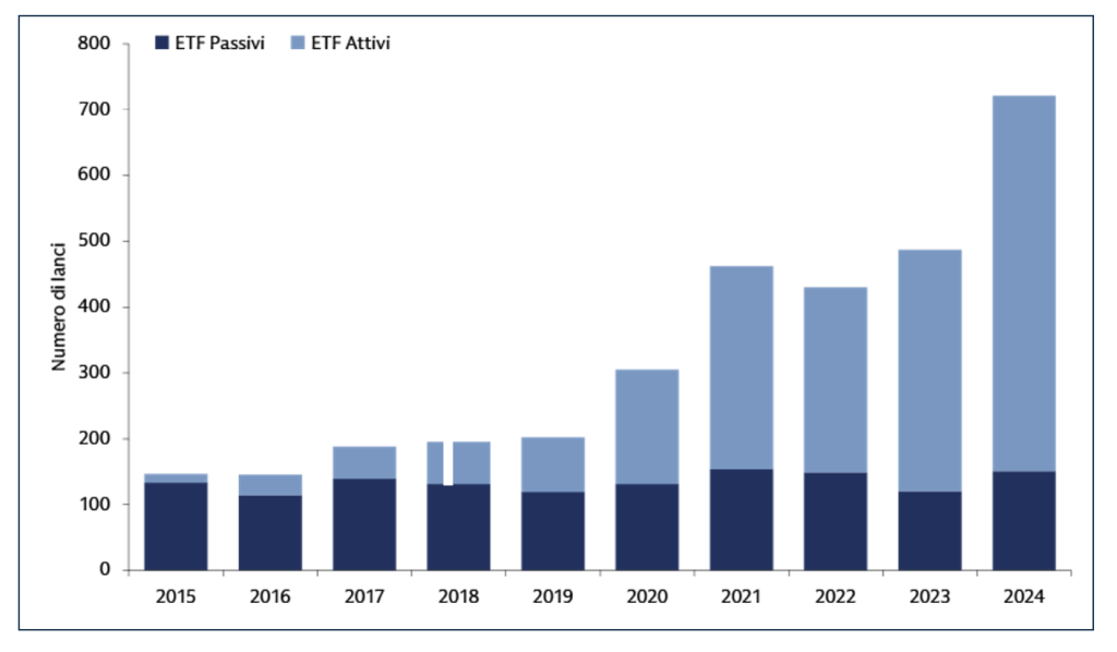 Le emissioni di ETF negli Stati Uniti: il ruolo degli ETF attivi nella crescita del mercato