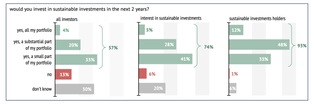 Le prospettive per gli investimenti sostenibili