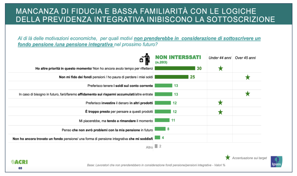 Le ragioni alla base delle mancate adesioni alla previdenza complementare