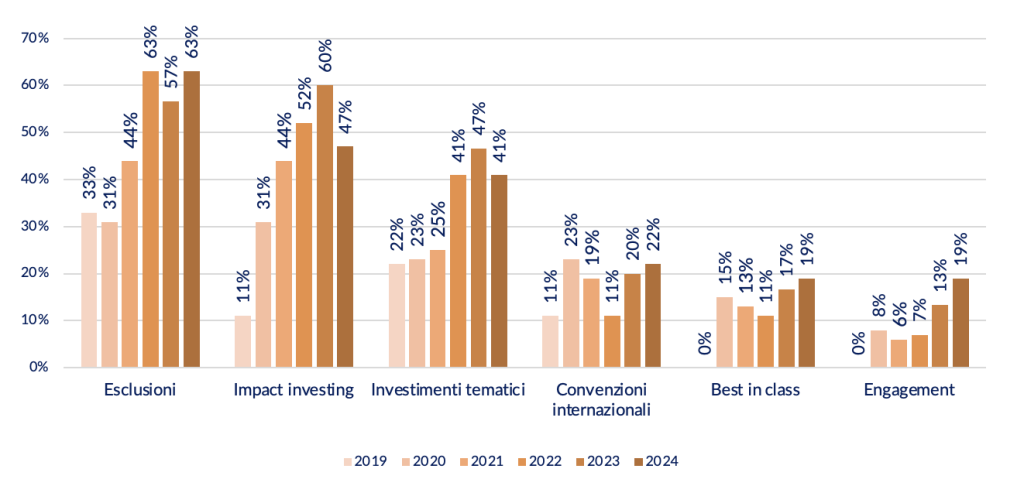 Le strategie di investimento sostenibile adottate