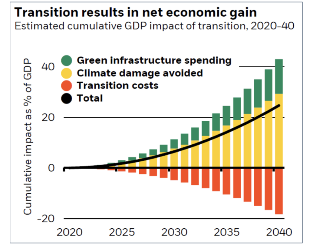 L'impatto economico della transizione green