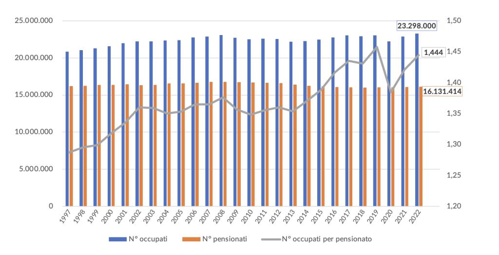 Numero di occupati, pensionati e rapporto occupati:pensionati