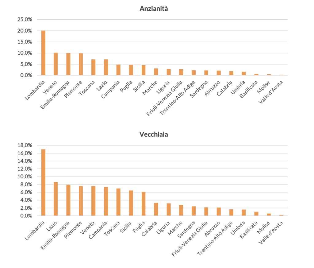 Numero di pensioni di anzianità e di vecchiaia in % sul totale della categoria per Regione, anno 2021