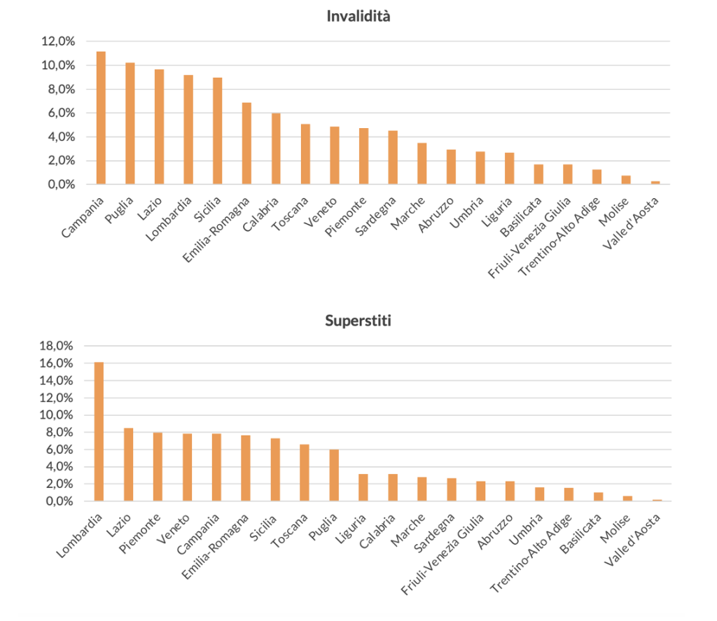 Numero di pensioni di invalidità e ai superstiti in % sul totale della categoria per Regione, anno 2021