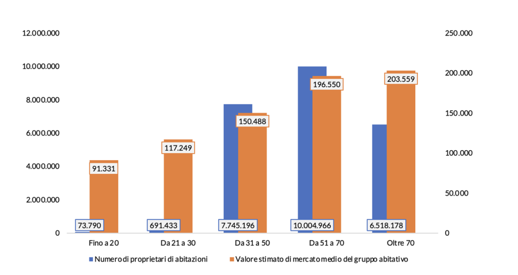 Numero e distribuzione del valore stimato di mercato
