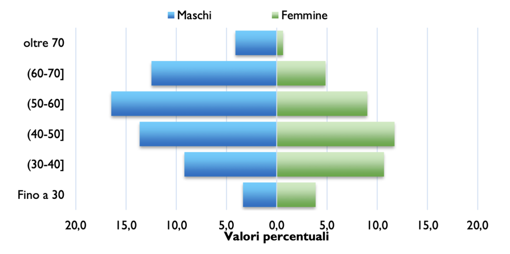 Percentuali di donne e uomini per fasce d’età