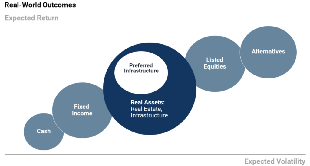 Profilo rischio rendimento per asset class 