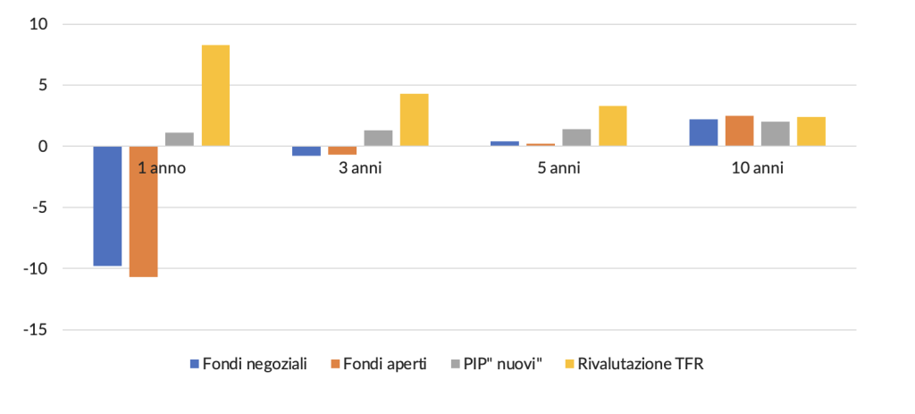 Rendimenti netti fondi pensione vs rivalutazione TFR