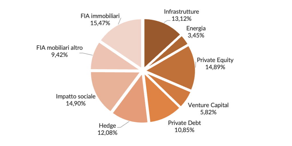 Ripartizione % dei FIA acquistati dalle Fondazioni per tipologia