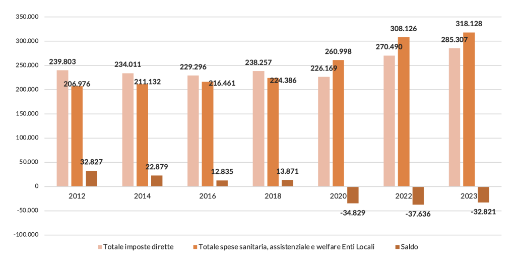 Grafico a barre con difficile finanziamento del nostro welfare state